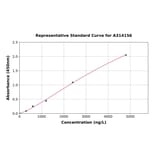 Standard Curve - Human Synaptophysin ELISA Kit (A314156) - Antibodies.com