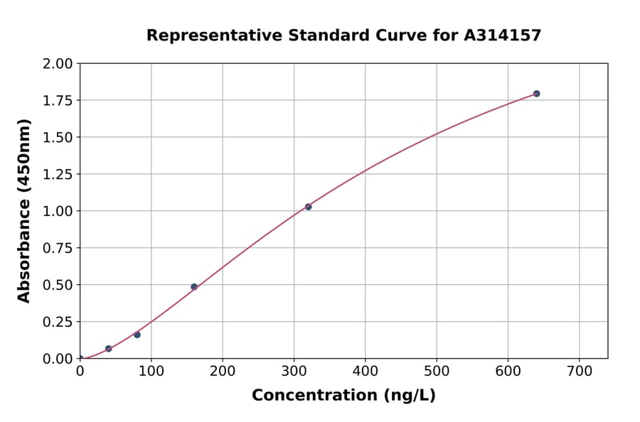 Standard Curve - Human PSPN ELISA Kit (A314157) - Antibodies.com