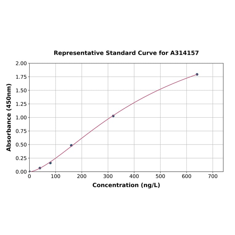 Standard Curve - Human PSPN ELISA Kit (A314157) - Antibodies.com