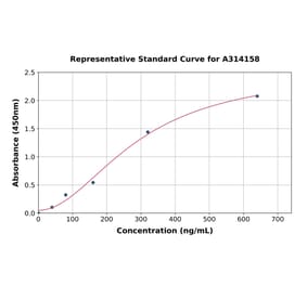 Standard Curve - Human C1QC ELISA Kit (A314158) - Antibodies.com