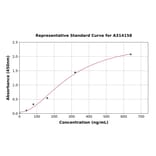 Standard Curve - Human C1QC ELISA Kit (A314158) - Antibodies.com