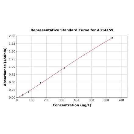 Standard Curve - Human OP-2 ELISA Kit (A314159) - Antibodies.com