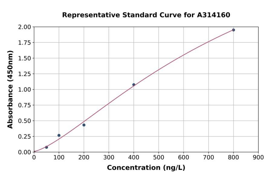 Standard Curve - Mouse AGRP ELISA Kit (A314160) - Antibodies.com