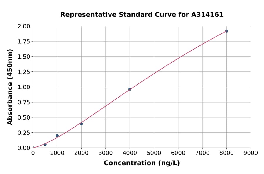 Standard Curve - Human KAL1 ELISA Kit (A314161) - Antibodies.com