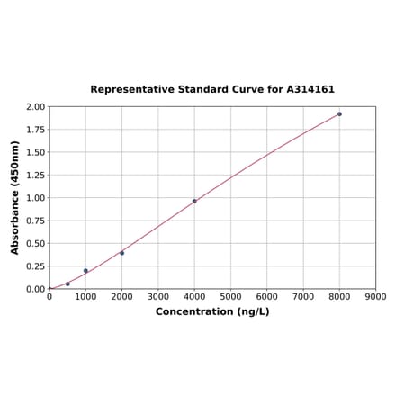 Standard Curve - Human KAL1 ELISA Kit (A314161) - Antibodies.com