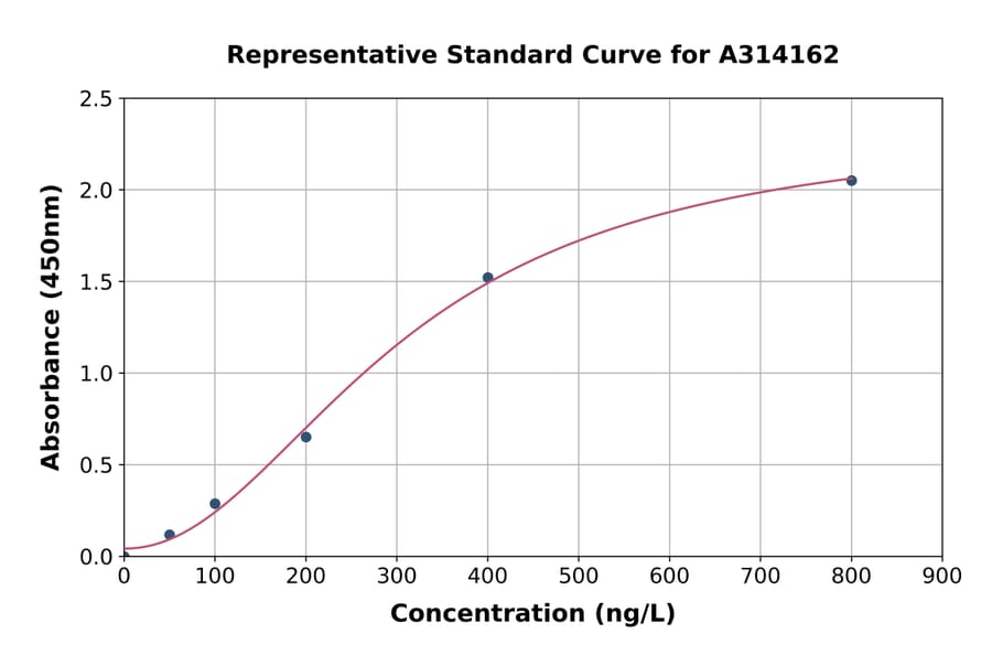 Standard Curve - Human IRAK2 ELISA Kit (A314162) - Antibodies.com