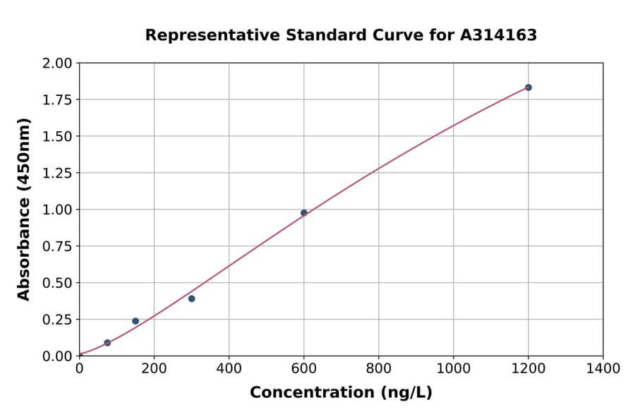 Standard Curve - Human TNFRSF14 / HVEM ELISA Kit (A314163) - Antibodies.com