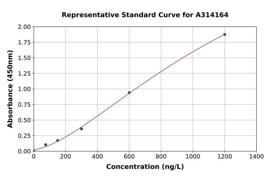 Standard Curve - Human ORMDL3 ELISA Kit (A314164) - Antibodies.com