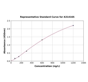 Standard Curve - Human Serum Response Factor SRF ELISA Kit (A314165) - Antibodies.com