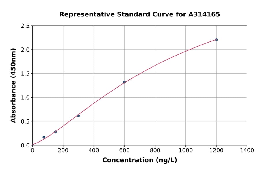 Standard Curve - Human Serum Response Factor SRF ELISA Kit (A314165) - Antibodies.com