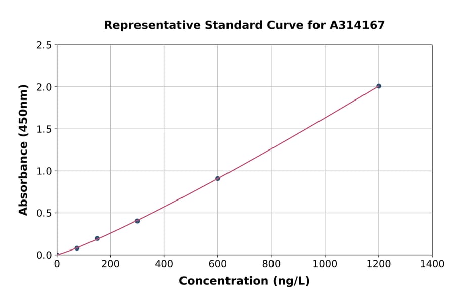 Standard Curve - Human MMP6 / MPP6 ELISA Kit (A314167) - Antibodies.com