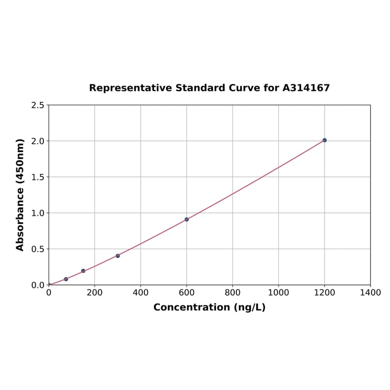 Standard Curve - Human MMP6 / MPP6 ELISA Kit (A314167) - Antibodies.com