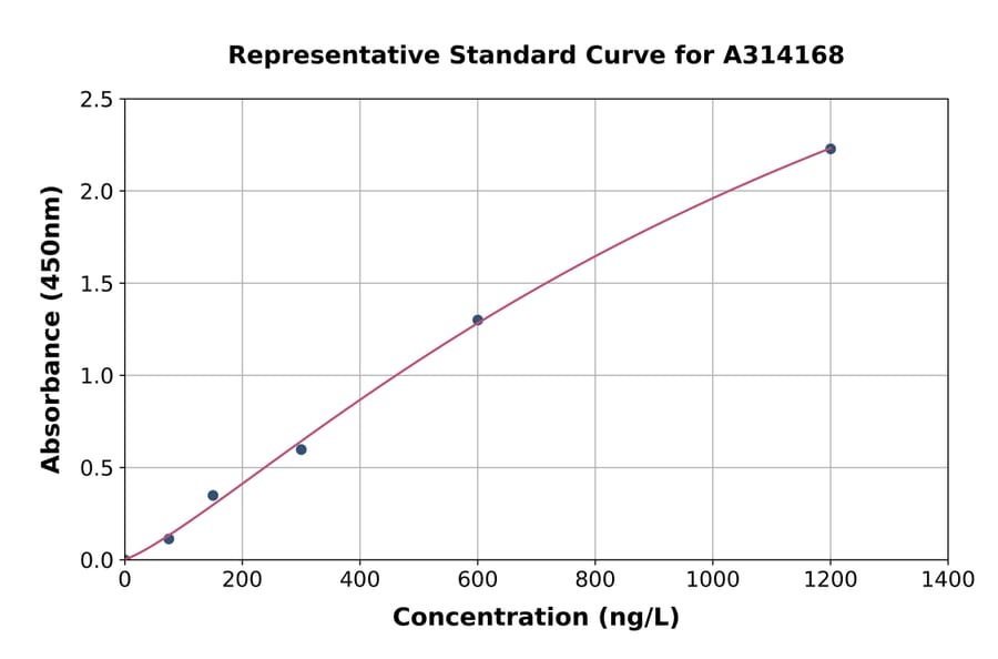 Standard Curve - Human EPB41L3 / DAL1 ELISA Kit (A314168) - Antibodies.com