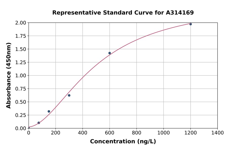 Standard Curve - Human SCN11A ELISA Kit (A314169) - Antibodies.com