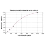 Standard Curve - Human SCN11A ELISA Kit (A314169) - Antibodies.com