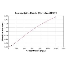 Standard Curve - Human BIN2 ELISA Kit (A314170) - Antibodies.com