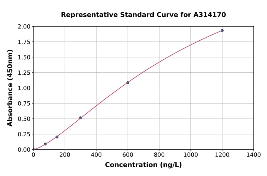 Standard Curve - Human BIN2 ELISA Kit (A314170) - Antibodies.com