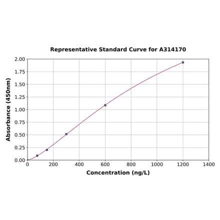 Standard Curve - Human BIN2 ELISA Kit (A314170) - Antibodies.com