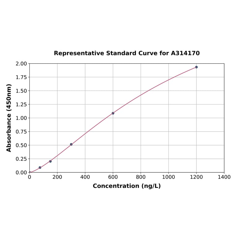Standard Curve - Human BIN2 ELISA Kit (A314170) - Antibodies.com