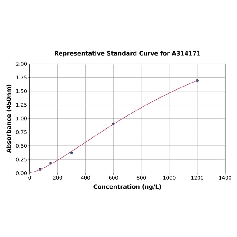 Standard Curve - Human TST ELISA Kit (A314171) - Antibodies.com