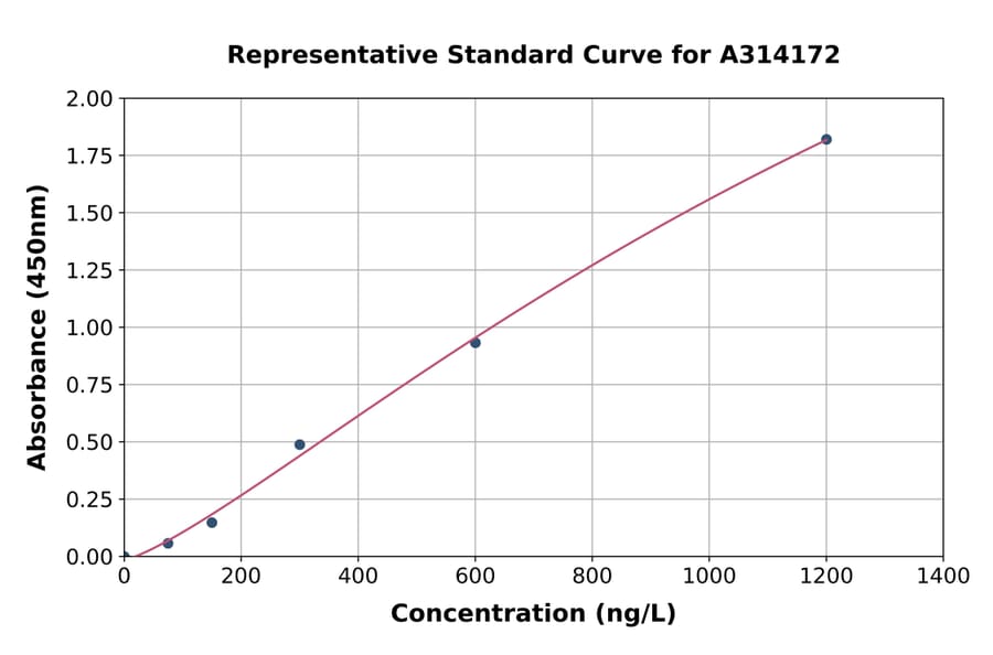 Standard Curve - Human SRP68 ELISA Kit (A314172) - Antibodies.com