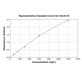 Standard Curve - Human RANTES ELISA Kit (A314173) - Antibodies.com