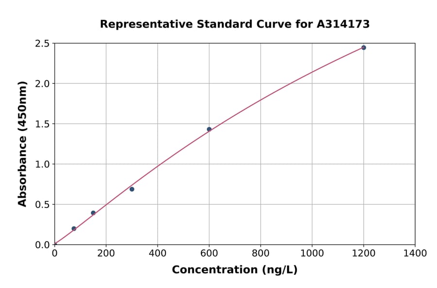 Standard Curve - Human RANTES ELISA Kit (A314173) - Antibodies.com