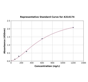 Standard Curve - Human MCP3 ELISA Kit (A314174) - Antibodies.com