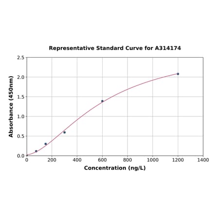Standard Curve - Human MCP3 ELISA Kit (A314174) - Antibodies.com