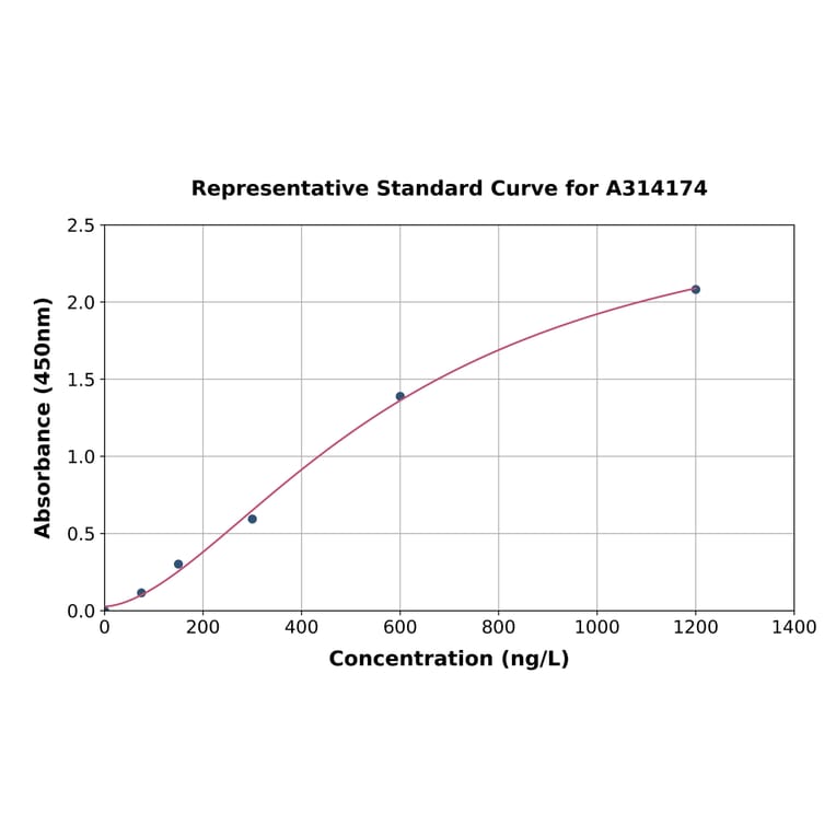 Standard Curve - Human MCP3 ELISA Kit (A314174) - Antibodies.com