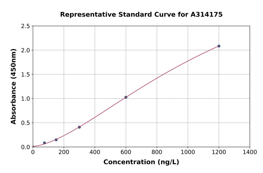 Standard Curve - Mouse CCR2 ELISA Kit (A314175) - Antibodies.com