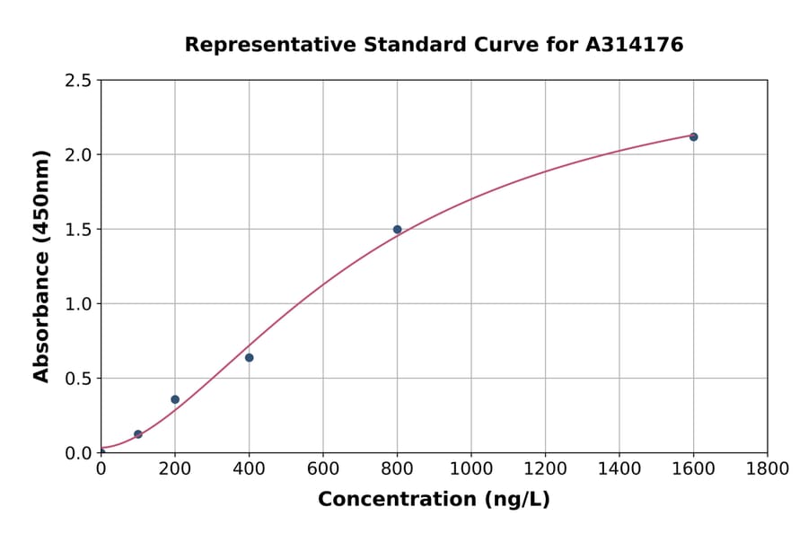 Standard Curve - Mouse Tet2 ELISA Kit (A314176) - Antibodies.com