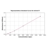 Standard Curve - Human Bim ELISA Kit (A314177) - Antibodies.com