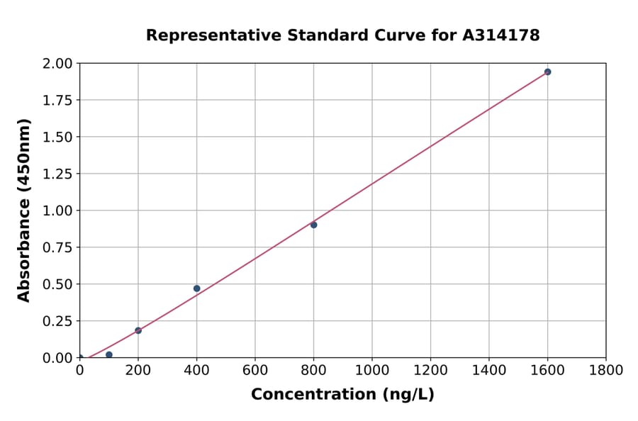 Standard Curve - Human Cytochrome b5 ELISA Kit (A314178) - Antibodies.com