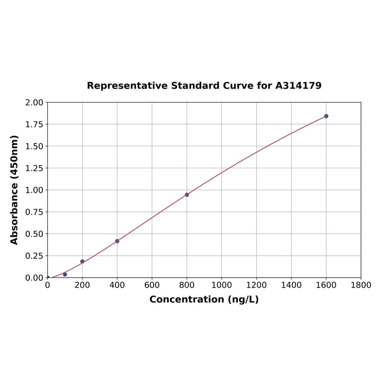 Standard Curve - Mouse 4-1BBL ELISA Kit (A314179) - Antibodies.com