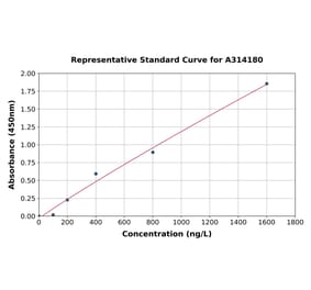 Standard Curve - Human Nestin ELISA Kit (A314180) - Antibodies.com