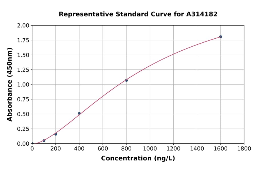Standard Curve - Human IKZF3 ELISA Kit (A314182) - Antibodies.com