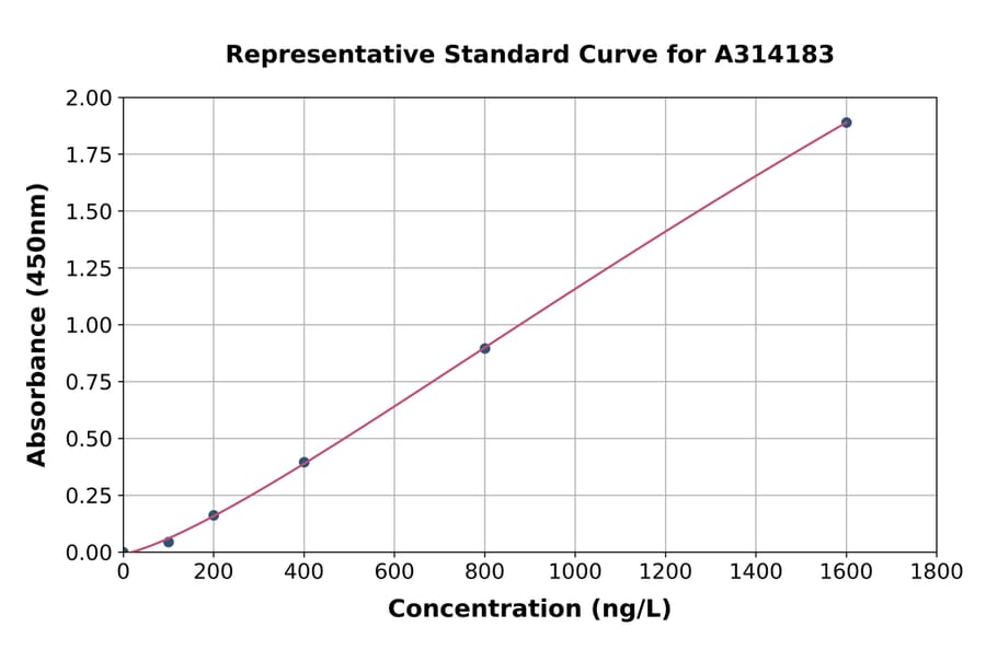 Standard Curve - Human AKAP4 ELISA Kit (A314183) - Antibodies.com