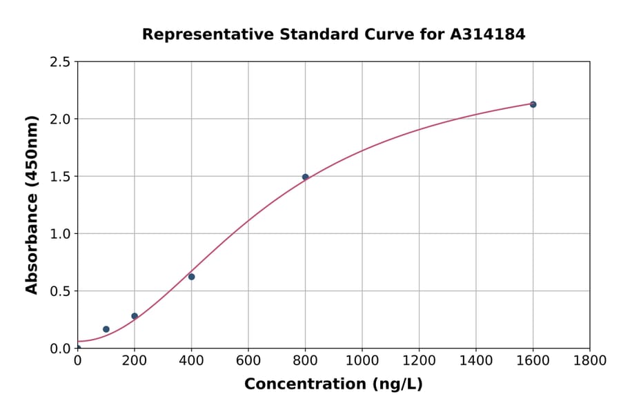 Standard Curve - Human Skeletrophin / Mib2 ELISA Kit (A314184) - Antibodies.com