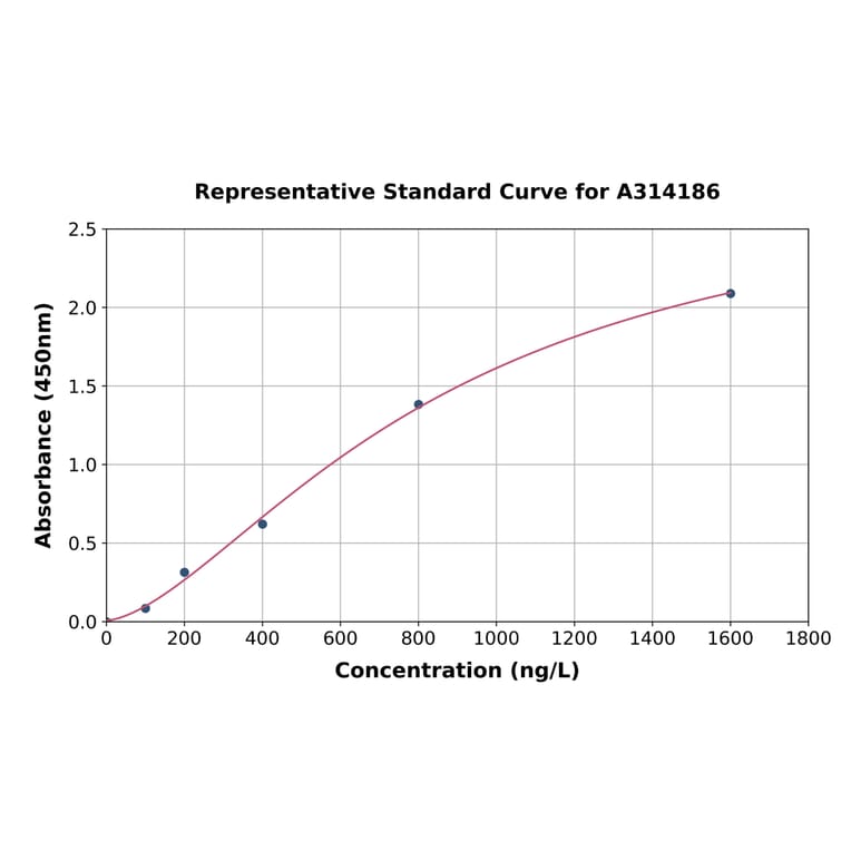 Standard Curve - Human Claudin 12 ELISA Kit (A314186) - Antibodies.com