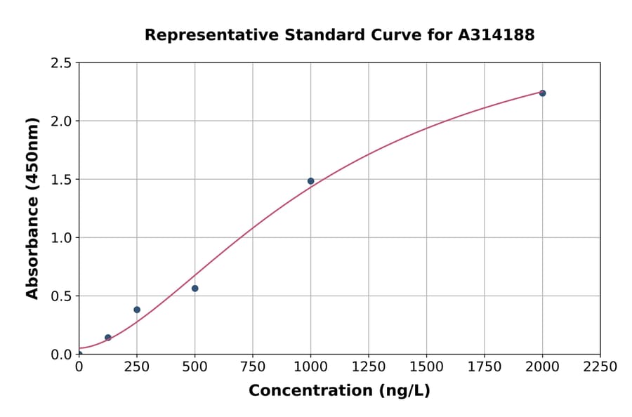 Standard Curve - Human MUSTN1 ELISA Kit (A314188) - Antibodies.com