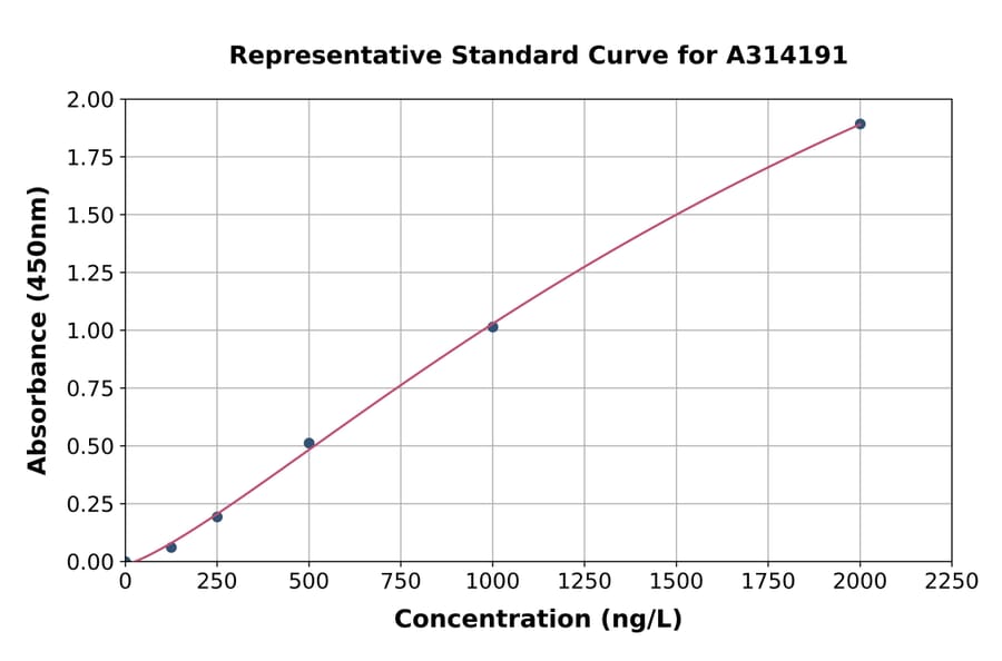 Standard Curve - Human RN-tre ELISA Kit (A314191) - Antibodies.com