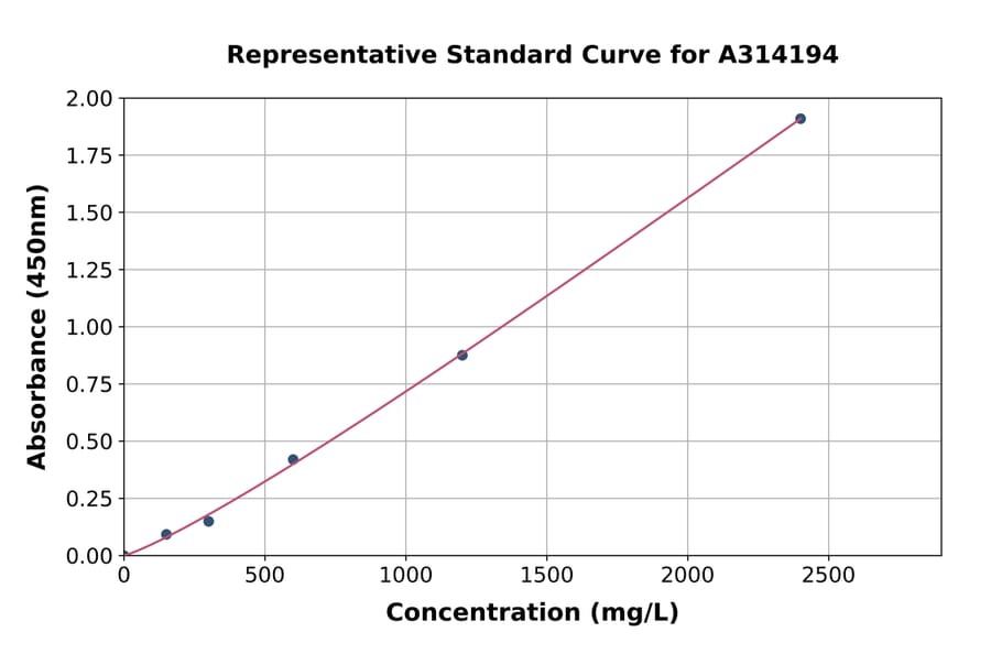 Standard Curve - Human TCN1 ELISA Kit (A314194) - Antibodies.com