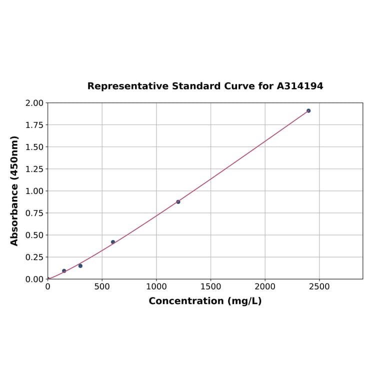 Standard Curve - Human TCN1 ELISA Kit (A314194) - Antibodies.com