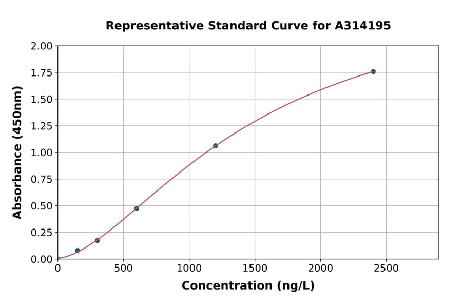 Standard Curve - Human CLEC2D ELISA Kit (A314195) - Antibodies.com