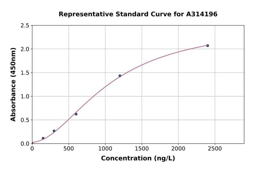 Standard Curve - Mouse NMDAR2A ELISA Kit (A314196) - Antibodies.com