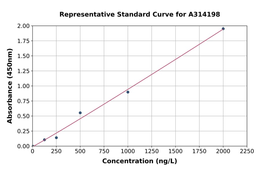 Standard Curve - Human RAB14 ELISA Kit (A314198) - Antibodies.com