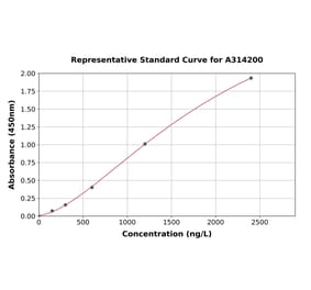 Standard Curve - Human Aldolase C ELISA Kit (A314200) - Antibodies.com