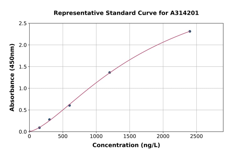 Standard Curve - Human EZH2 ELISA Kit (A314201) - Antibodies.com