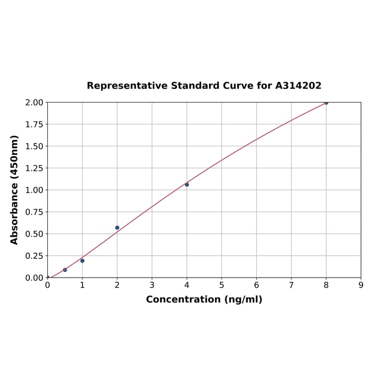 Standard Curve - Human BMP2 ELISA Kit (A314202) - Antibodies.com